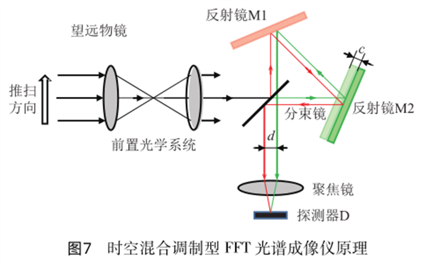 七  時空混合調制型_副本