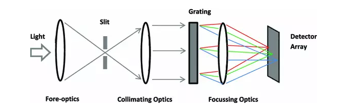 標(biāo)準(zhǔn)高光譜成像相機(jī)工作原理示意圖。光線從左側(cè)進(jìn)入，通過入口狹縫聚焦，然后通過衍射光柵引導(dǎo)，以分離不同波長的光線，然后進(jìn)行聚焦，并由傳感器（檢測器陣列）進(jìn)行采集。