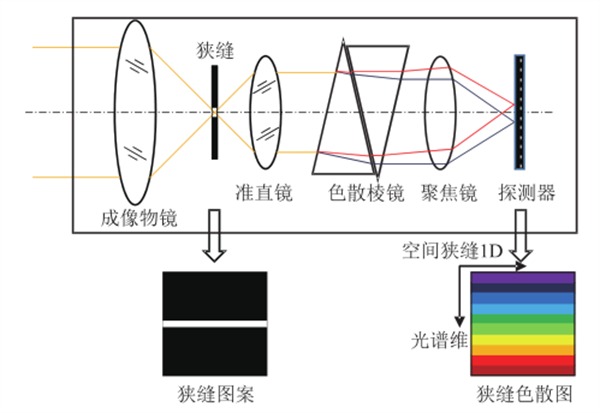 棱鏡色散型