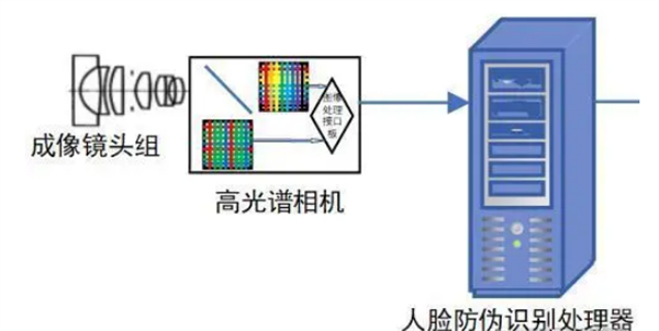 高光譜人臉防偽識別系統(tǒng)和方法