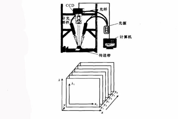 基于成像光譜儀的高光譜圖像獲取系統及三維圖像塊示意圖