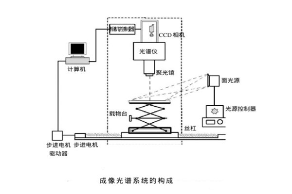 成像光譜系統(tǒng)的構(gòu)成