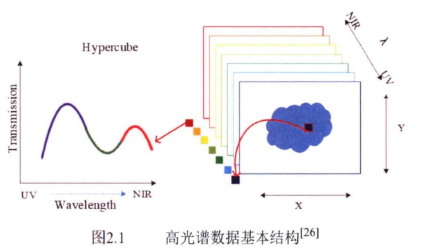 高光譜系數據基本結構