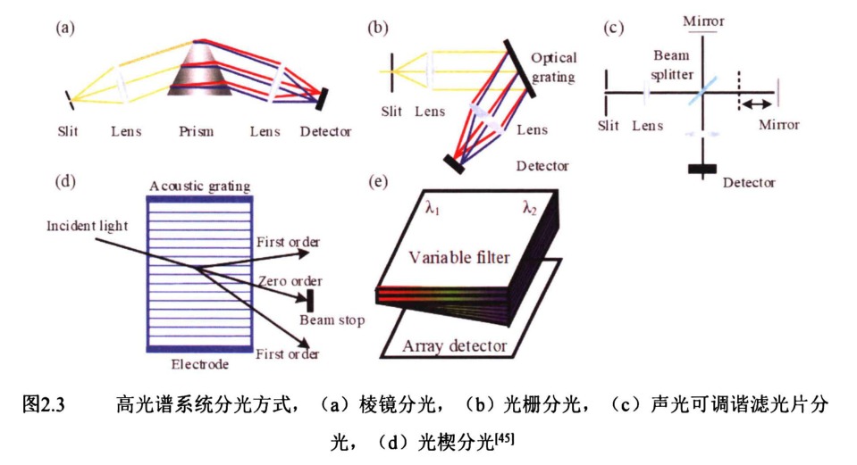 高光譜系統分光方式