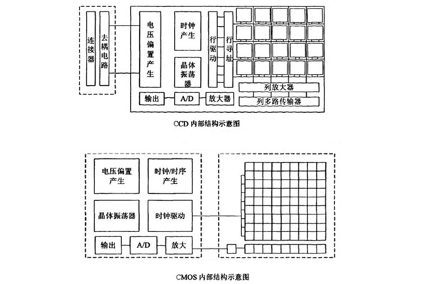 CCD探測(cè)器和CMOS探測(cè)器內(nèi)部結(jié)構(gòu)示意圖