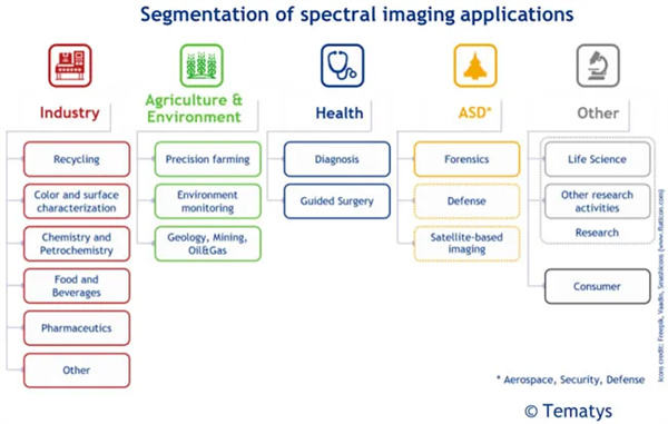 光譜成像應(yīng)用的細分市場