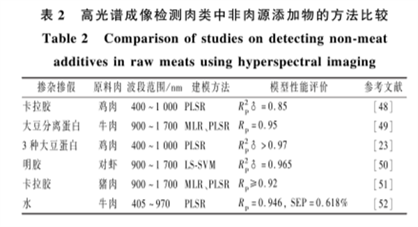 高光譜成像技術在肉類摻雜摻假檢測中的應用3