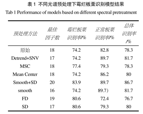 高光譜成像儀在霉?fàn)€板栗檢測中的應(yīng)用3