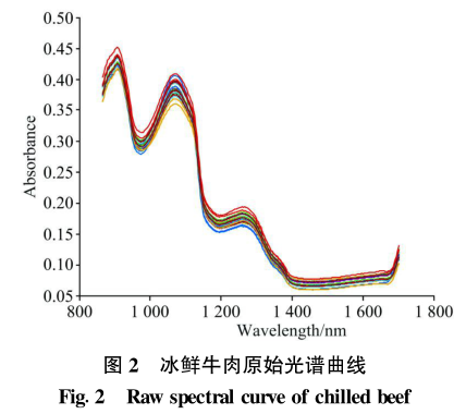 高光譜多參數的冷鮮牛肉品質快速檢測中的應用2