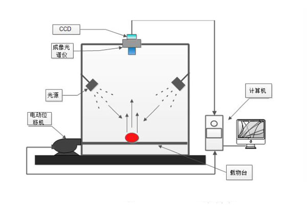 高光譜成像系統(tǒng)的組成001