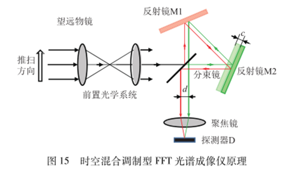 高光譜成像技術的原理——干涉型26