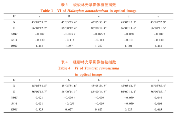 高光譜遙感在荒漠林植被指數（VI）比較中的應7