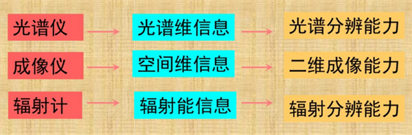 光譜儀、成像儀和輻射計之間的區別