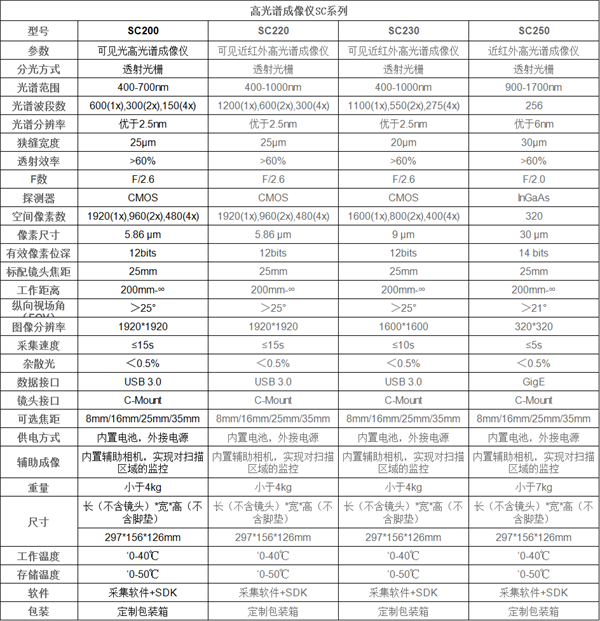 賽斯拜克SC系列高光譜成像儀（400-1700nm）有哪些優點？