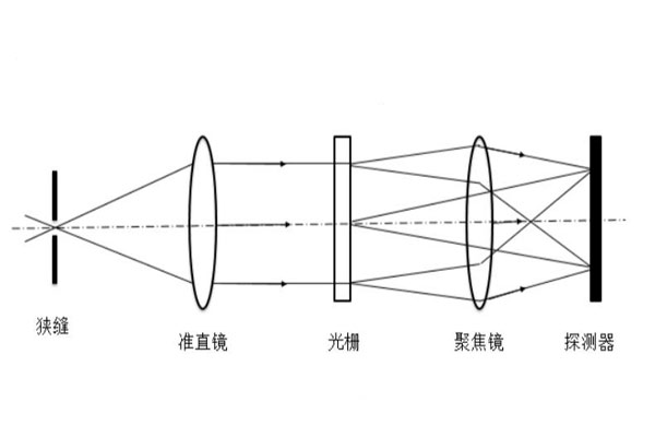 光柵分光原理圖