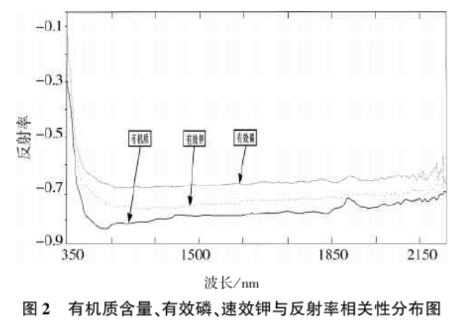 土壤氮、磷、鉀含量的高光譜遙感探測方法2