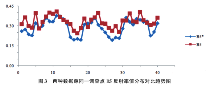 土壤氮、磷、鉀含量的高光譜遙感探測方法3