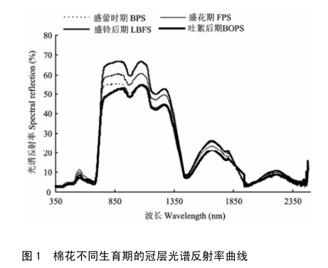 干旱區(qū)基于高光譜的棉花遙感估產(chǎn)研究