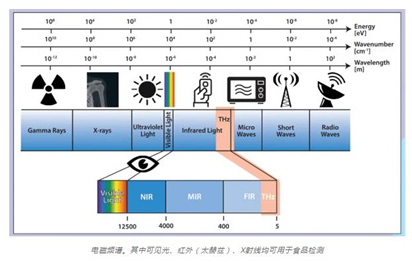 光譜檢測技術