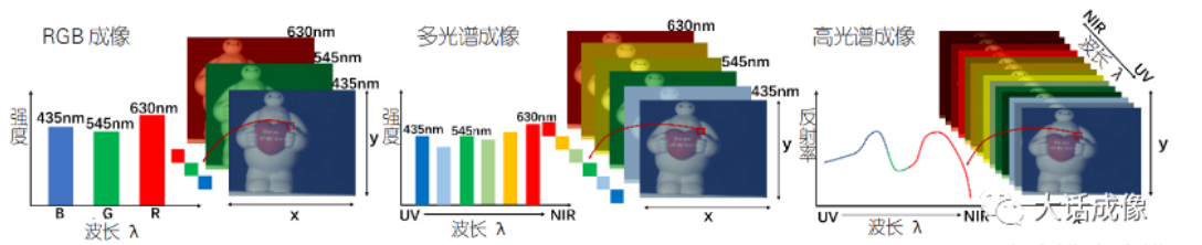 RGB成像，多光譜成像，高光譜成像的比較