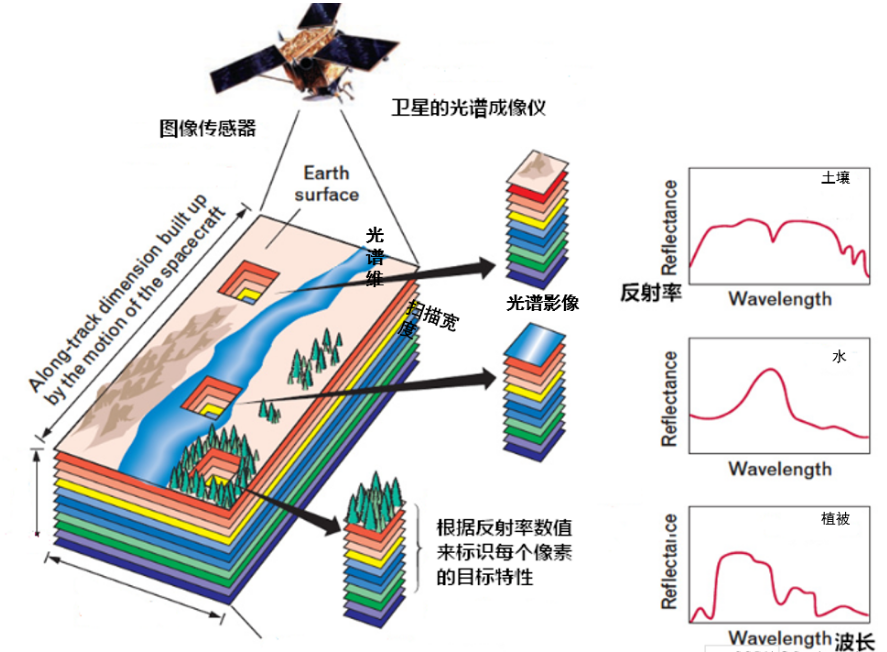 高光譜遙感